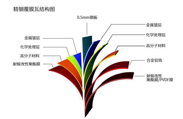 什么是精钢覆膜瓦，这篇文章讲透了